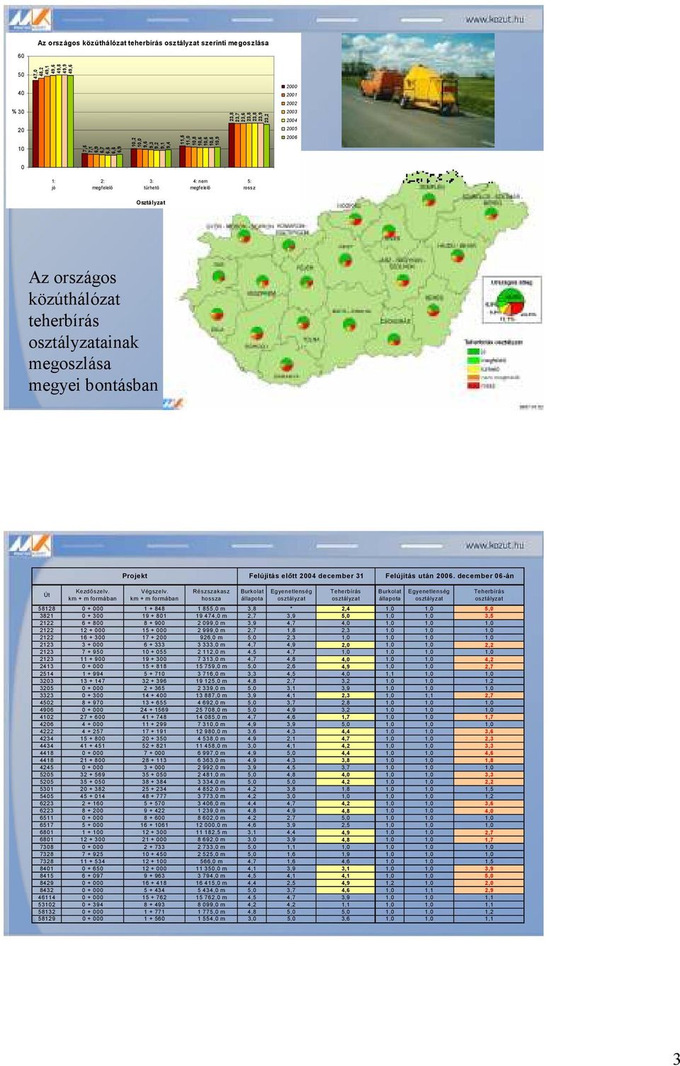 osztályzatainak megoszlása megyei bontásban Projekt Felújítás előtt 2004 december 31 Felújítás után 2006. december 06-án Út Kezdőszelv. km + m formában Végszelv.