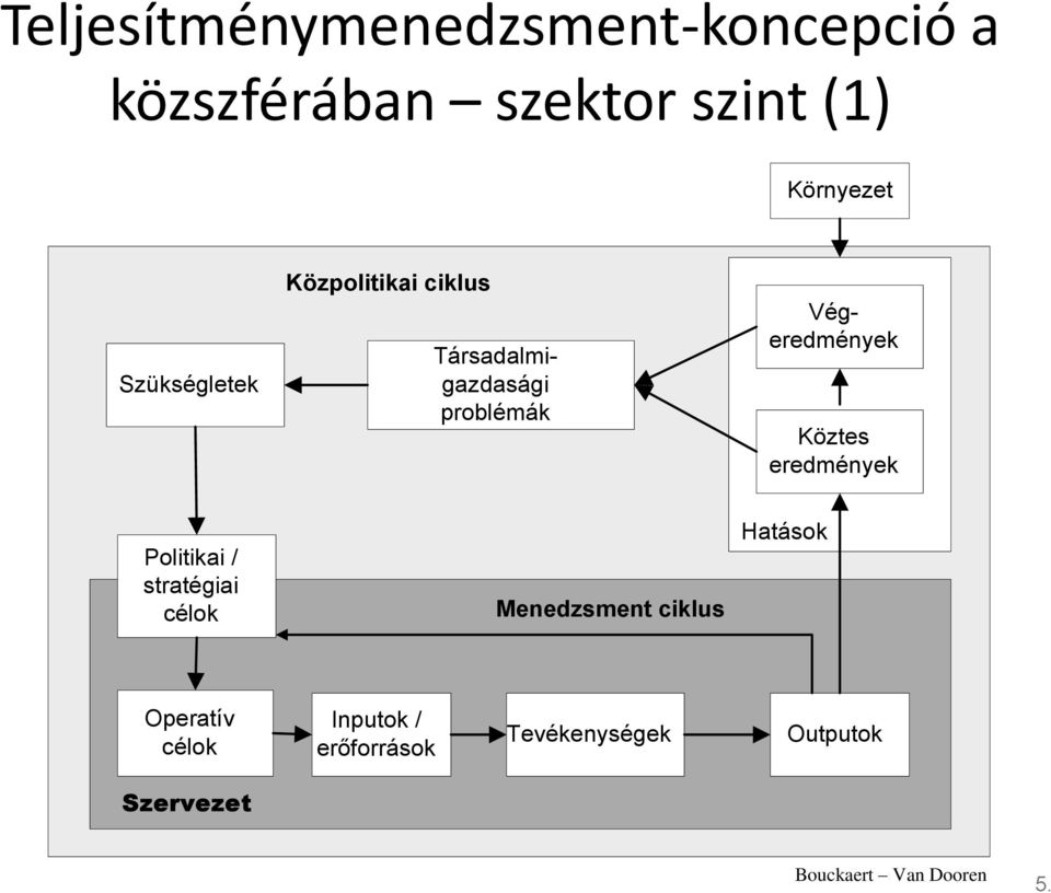 Köztes eredmények Politikai / stratégiai célok Menedzsment ciklus Hatások