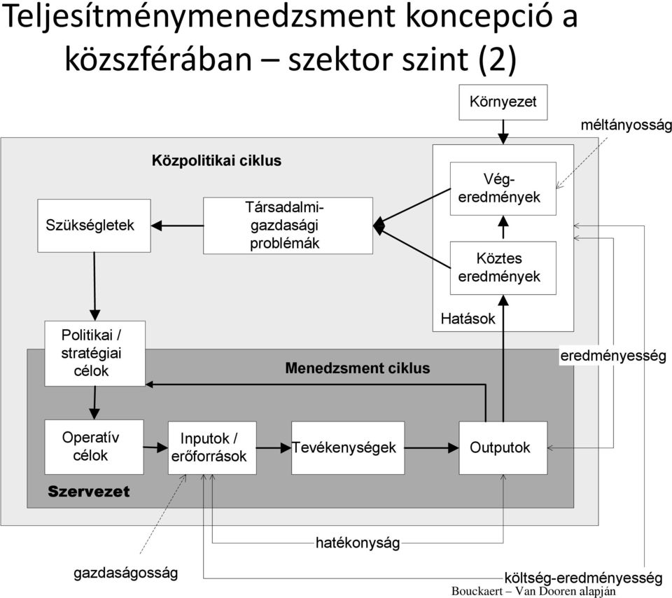 Politikai / stratégiai célok Menedzsment ciklus Hatások eredményesség Operatív célok Inputok /