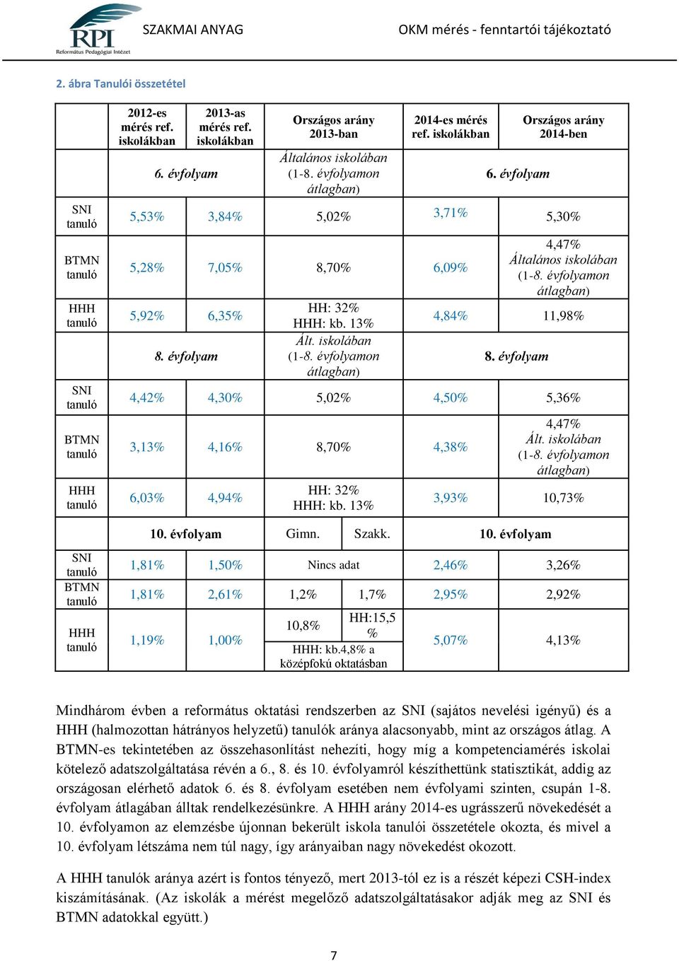 évfolyam Országos arány 2014-ben 5,53% 3,84% 5,02% 3,71% 5,30% 5,28% 7,05% 8,70% 6,09% 5,92% 6,35% 8. évfolyam HH: 32% HHH: kb. 13% Ált. iskolában (1-8.