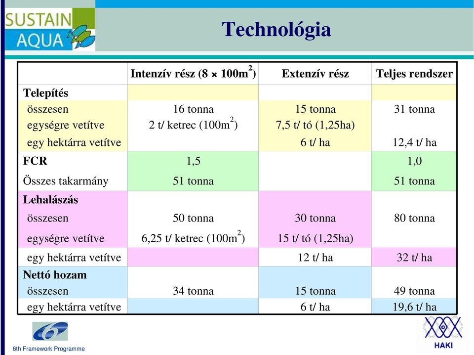 tonna 51 tonna Lehalászás összesen 50 tonna 30 tonna 80 tonna re vetítve 6,25 t/ ketrec (100m 2 ) 15 t/ tó (1,25ha)