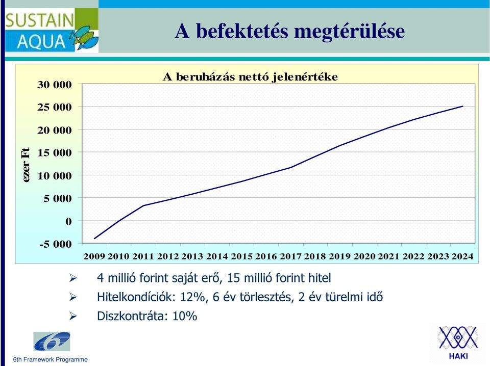 2017 2018 2019 2020 2021 2022 2023 2024 4 millió forint saját erı, 15 millió