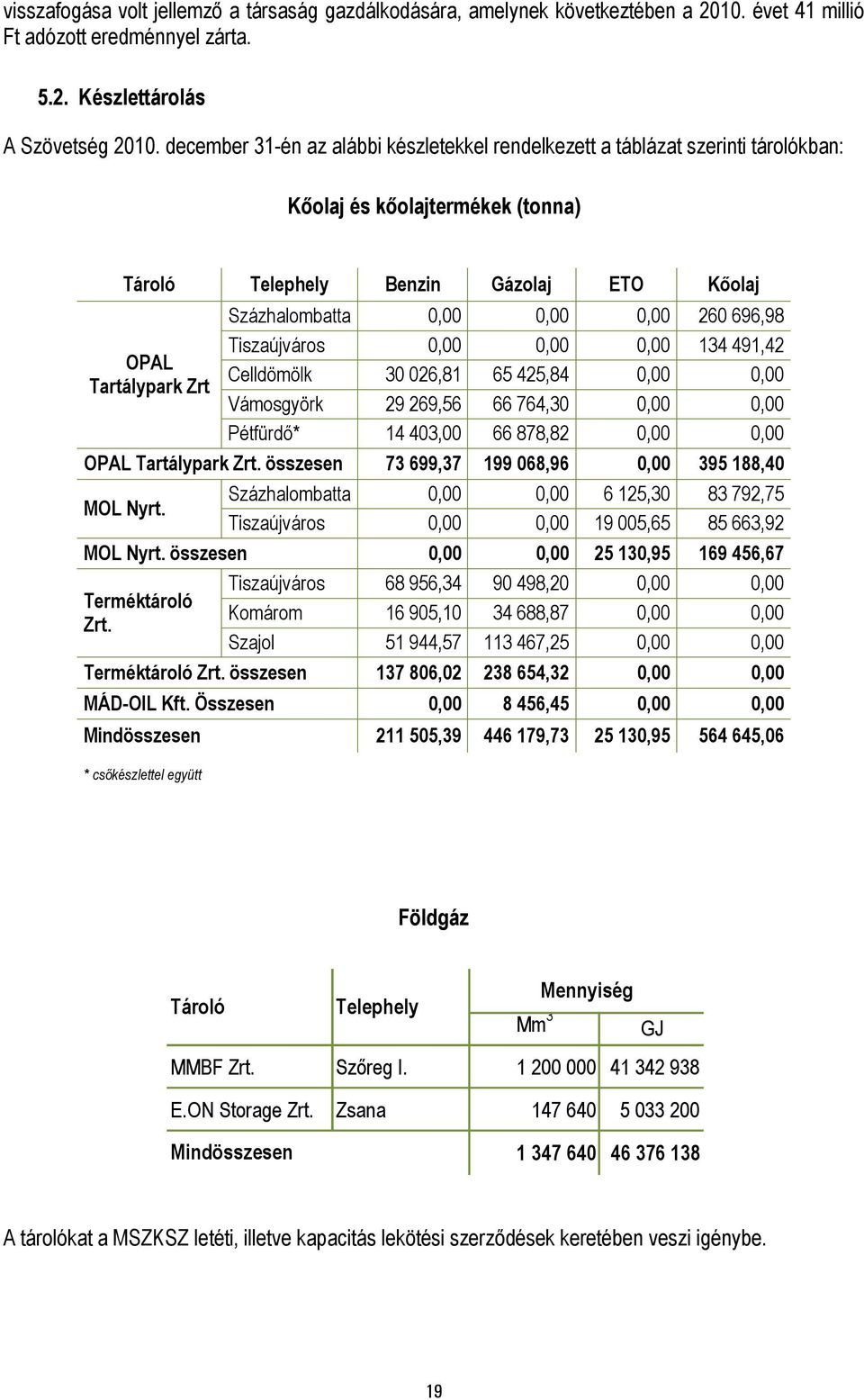 0,00 0,00 260 696,98 Tiszaújváros 0,00 0,00 0,00 134 491,42 Celldömölk 30 026,81 65 425,84 0,00 0,00 Vámosgyörk 29 269,56 66 764,30 0,00 0,00 Pétfürdő* 14 403,00 66 878,82 0,00 0,00 OPAL Tartálypark