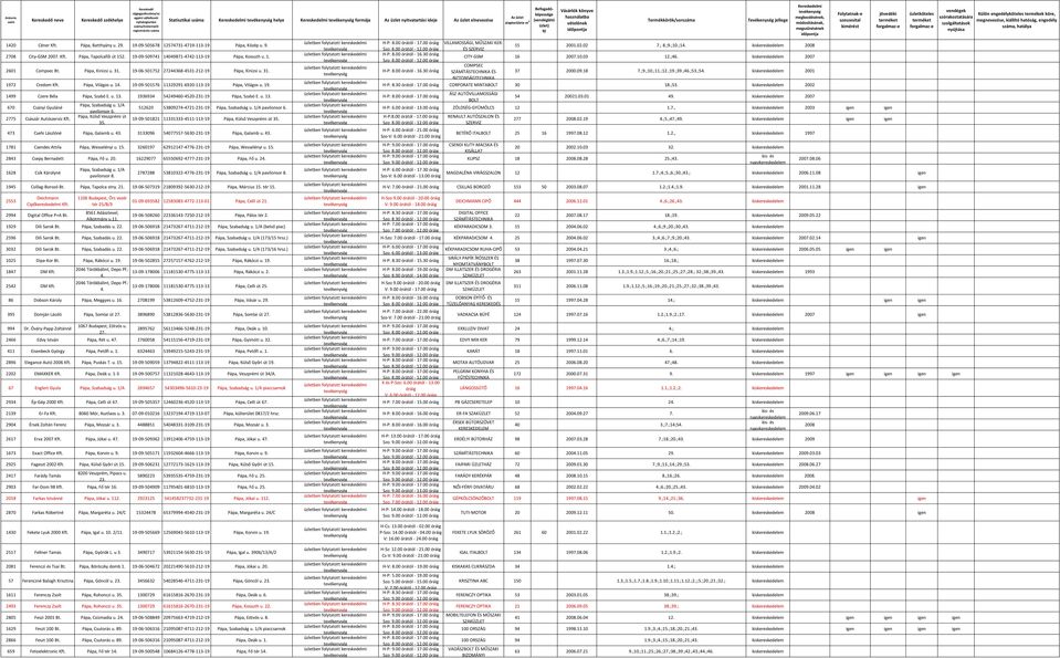 19-06-501752 27244368-4531-212-19 Pápa, Kinizsi u. 31. 1972 Credom Kft. Pápa, Világos u. 14. 19-09-501576 11329291-6920-113-19 Pápa, Világos u. 19. 1499 Czere Béla Pápa, Szabó E. u. 13.