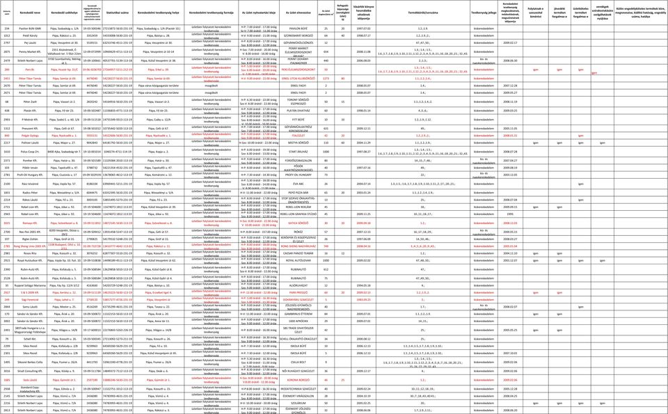 2797 Pej László Pápa, Veszprémi út 30. 5539151 63253746-4511-231-19 Pápa, Veszprémi út 30. 2875 Penny Market Kft. 2479 Stileth Norbert Lajos 2351 Alsónémedi, É- Vállalkozói ter.