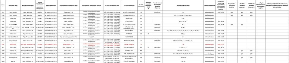 2085421 53928254-4771-231-19 Pápa, Márton u. 10. 2747 Török Lajos Pápa, Márton u. 10. 2085421 53928254-4771-231-19 Pápa, Fő tér 18. 2964 Tü-Tü 2009 Kft. Pápa, Somlai út 65.