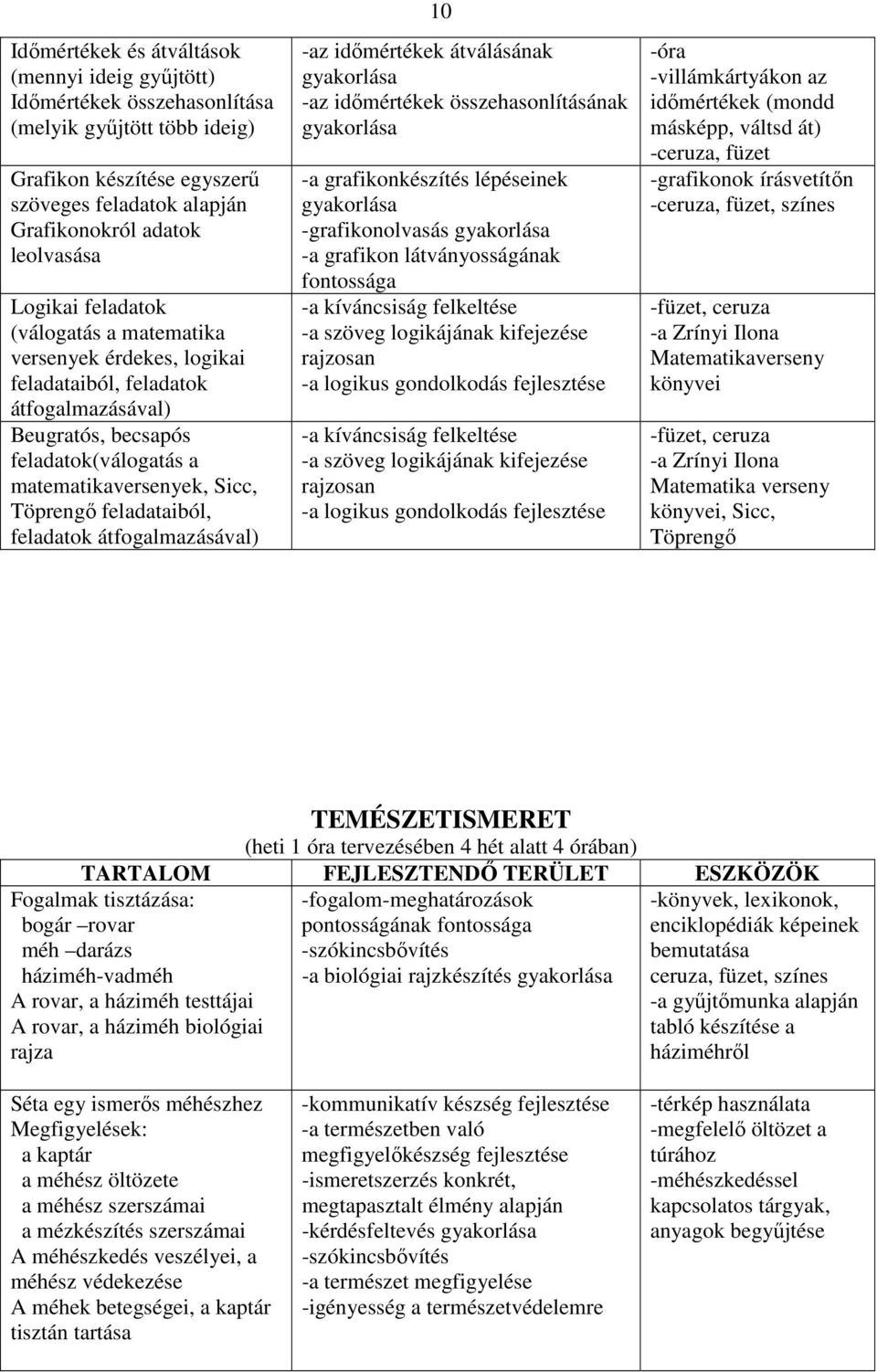 feladataiból, feladatok átfogalmazásával) 10 -az időmértékek átválásának -az időmértékek összehasonlításának -a grafikonkészítés lépéseinek -grafikonolvasás -a grafikon látványosságának fontossága -a