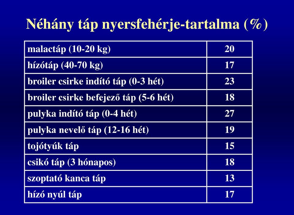 (5-6 hét) 18 pulyka indító táp (0-4 hét) 27 pulyka nevelő táp (12-16 hét) 19