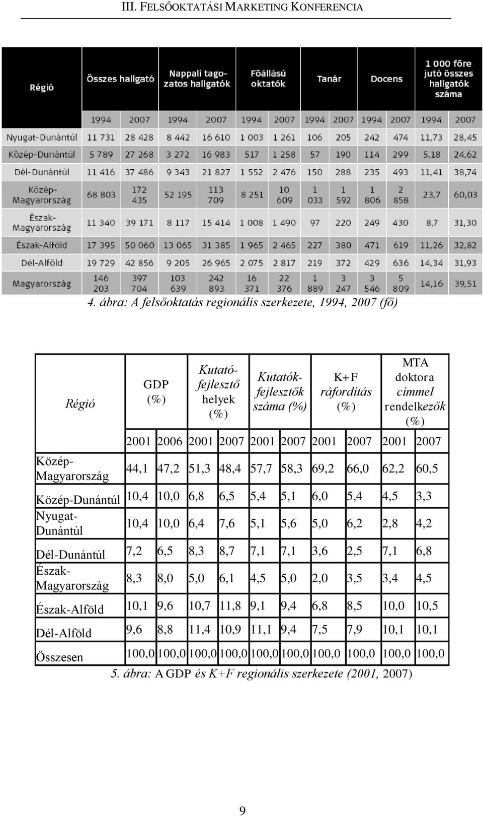 6,4 7,6 5,1 5,6 5,0 6,2 2,8 4,2 Dunántúl Dél-Dunántúl 7,2 6,5 8,3 8,7 7,1 7,1 3,6 2,5 7,1 6,8 Észak- Magyarország 8,3 8,0 5,0 6,1 4,5 5,0 2,0 3,5 3,4 4,5 Észak-Alföld 10,1 9,6 10,7 11,8 9,1 9,4