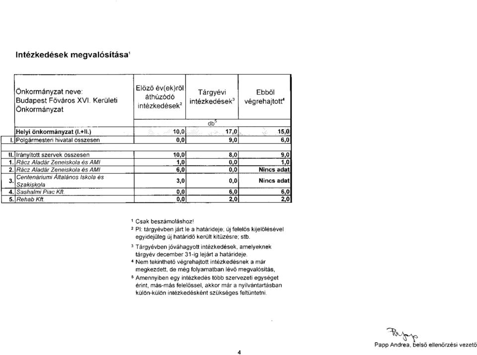 Rácz Aladár Zeneiskola és AMI 6,0 0,0 Nincs adat Centenáriumi Altalános Iskola és 3. Szakiskola 3,0 0,0 Nincs adat 4. Sashalmi Piac Kft. 0,0 6,0 6,0 5. Rehab Kft. 0,0 2,0 2,0 Csak beszámoláshoz!