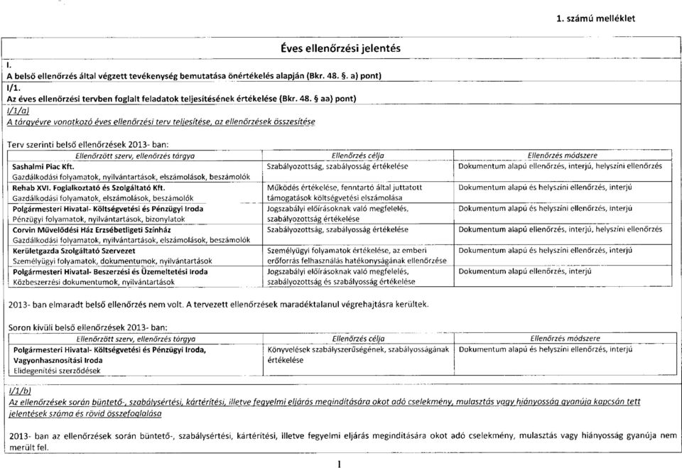 aa) pont) i/im A tárgyévre vonatkozó éves ellenőrzési terv teljesítése, az ellenőrzések összesítése Terv szerinti belső Ellenőrzött ellenőrzések szerv, 2013- ellenőrzés ban: tárgya Ellenőrzés célja