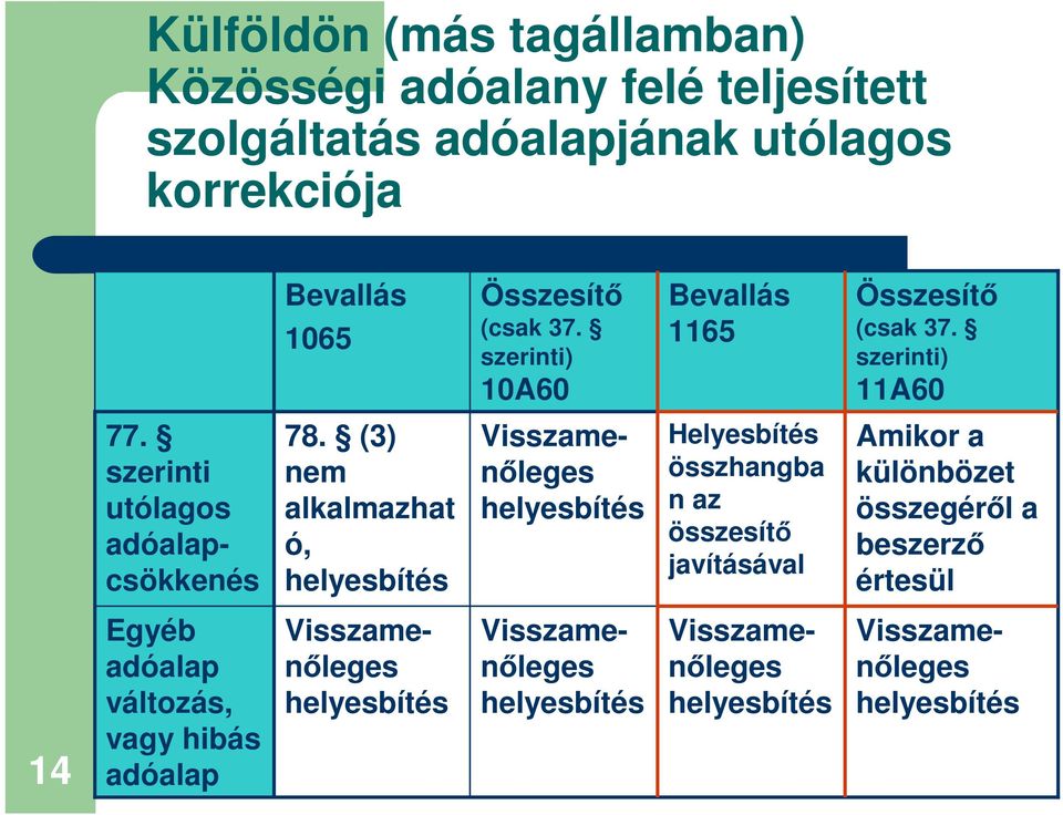 szerinti utólagos adóalapcsökkenés 78.