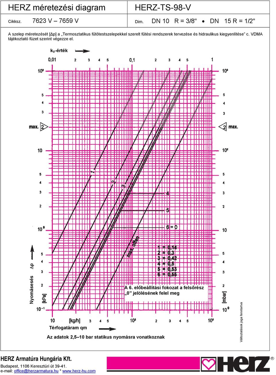 hidraulikus kiegyenlítése c. VDMA tájékoztató füzet szerint végezze el. k V -érték Nyomásesés p Térfogatáram qm A 6.