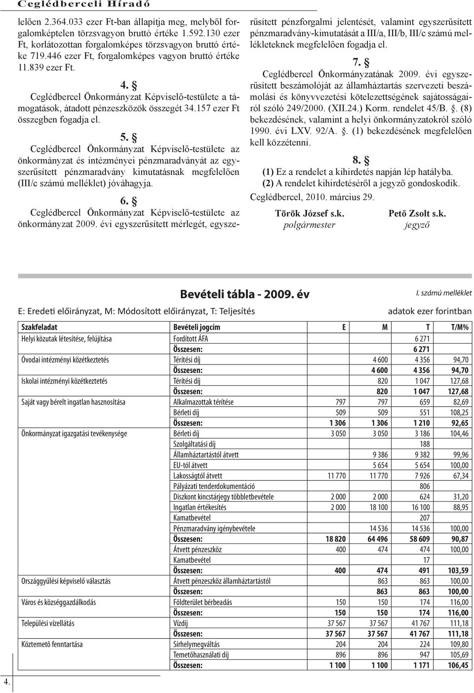 Ceglédbercel Önkormányzat Képviselő-testülete az önkormányzat és intézményei pénzmaradványát az egyszerűsített pénzmaradvány kimutatásnak megfelelően (III/c számú melléklet) jóváhagyja. 6.