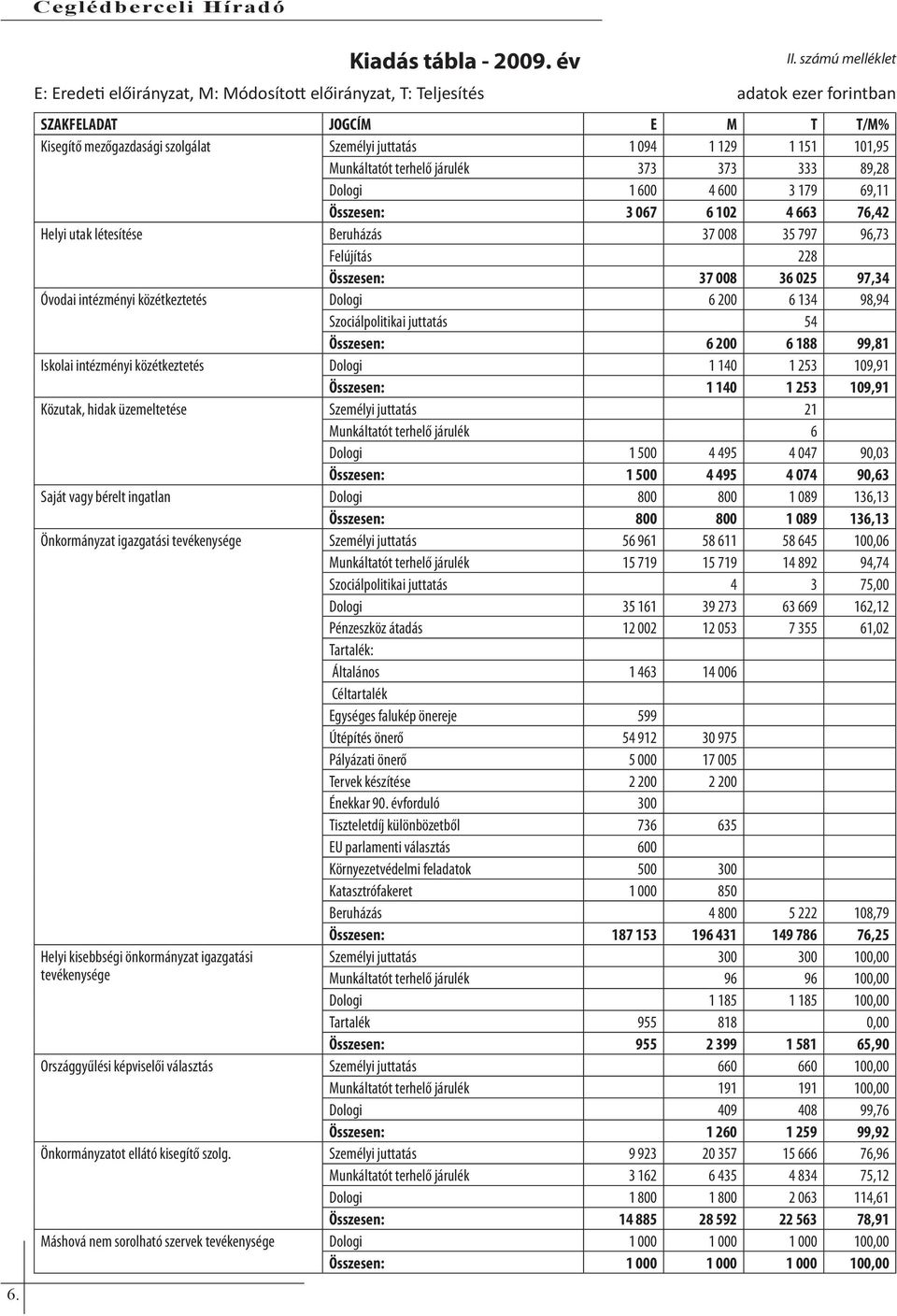 6 102 4 663 76,42 Helyi utak létesítése Beruházás 37 008 35 797 96,73 Felújítás 228 Összesen: 37 008 36 025 97,34 Óvodai intézményi közétkeztetés Dologi 6 200 6 134 98,94 Szociálpolitikai juttatás 54