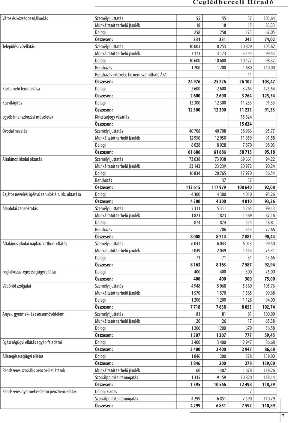 számítható ÁFA 11 Összesen: 24 976 25 226 26 102 103,47 Köztemető fenntartása Dologi 2 600 2 600 3 264 125,54 Összesen: 2 600 2 600 3 264 125,54 Közvilágítás Dologi 12 300 12 300 11 233 91,33