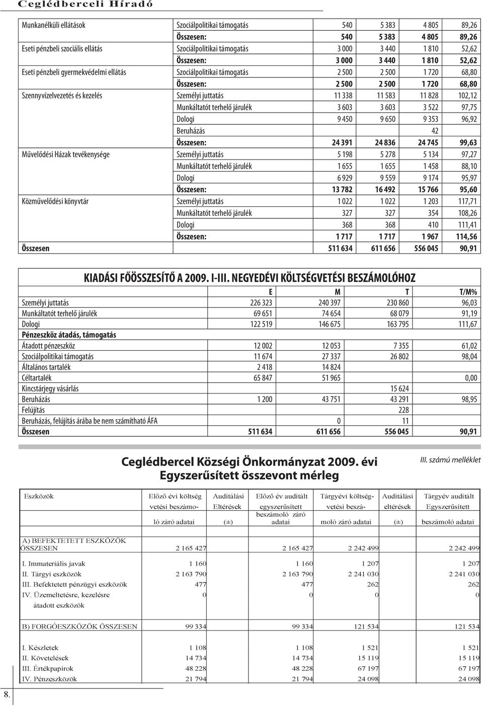 Személyi juttatás 11 338 11 583 11 828 102,12 Munkáltatót terhelő járulék 3 603 3 603 3 522 97,75 Dologi 9 450 9 650 9 353 96,92 Beruházás 42 Összesen: 24 391 24 836 24 745 99,63 Művelődési Házak