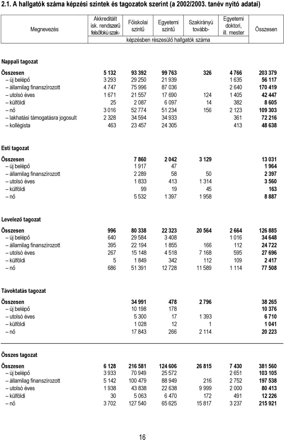 mester Összesen Nappali tagozat Összesen 5 132 93 392 99 763 326 4 766 203 379 új belépő 3 293 29 250 21 939 1 635 56 117 államilag finanszírozott 4 747 75 996 87 036 2 640 170 419 utolsó éves 1 671