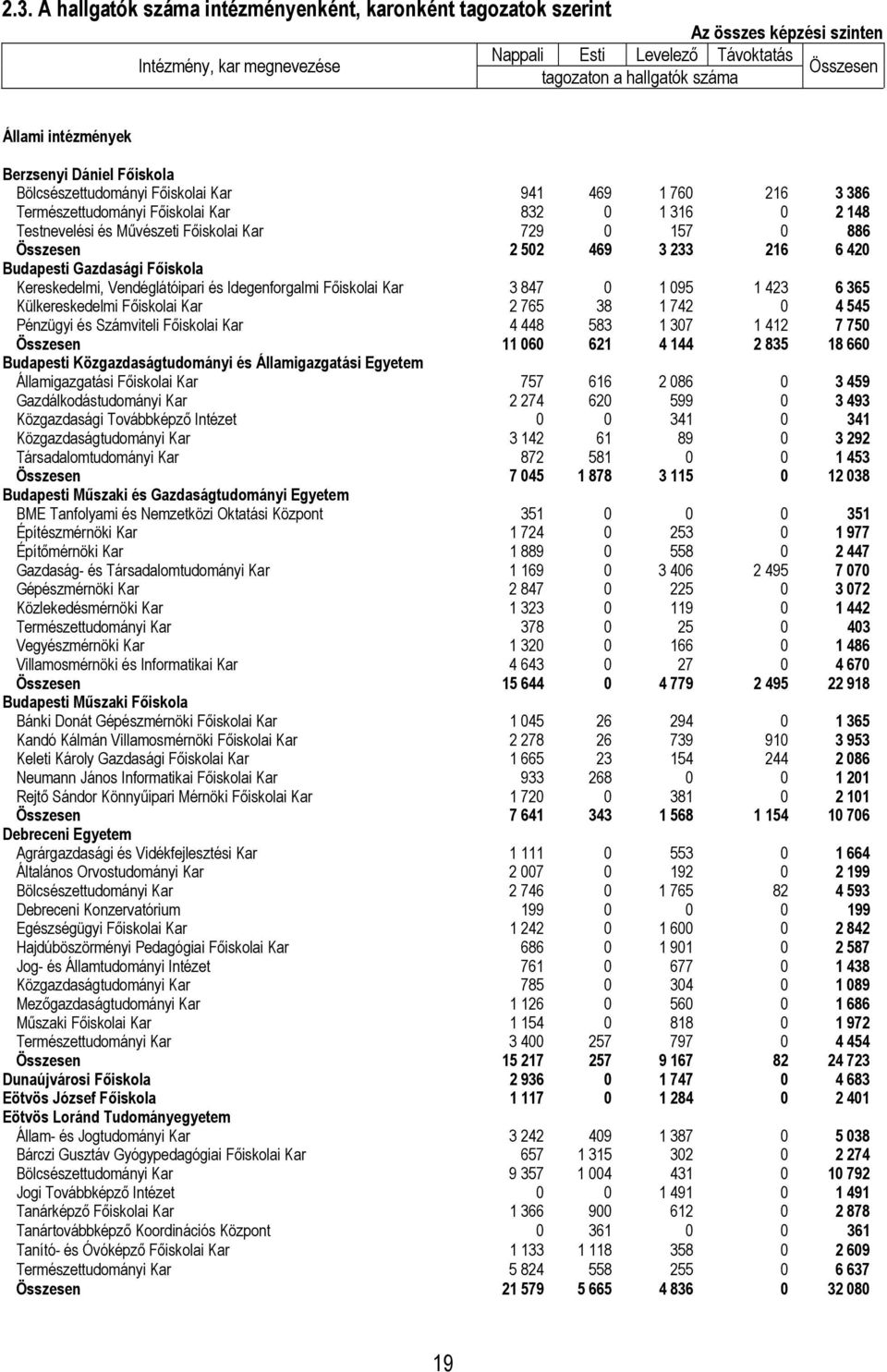 0 886 Összesen 2 502 469 3 233 216 6 420 Budapesti Gazdasági Főiskola Kereskedelmi, Vendéglátóipari és Idegenforgalmi Főiskolai Kar 3 847 0 1 095 1 423 6 365 Külkereskedelmi Főiskolai Kar 2 765 38 1