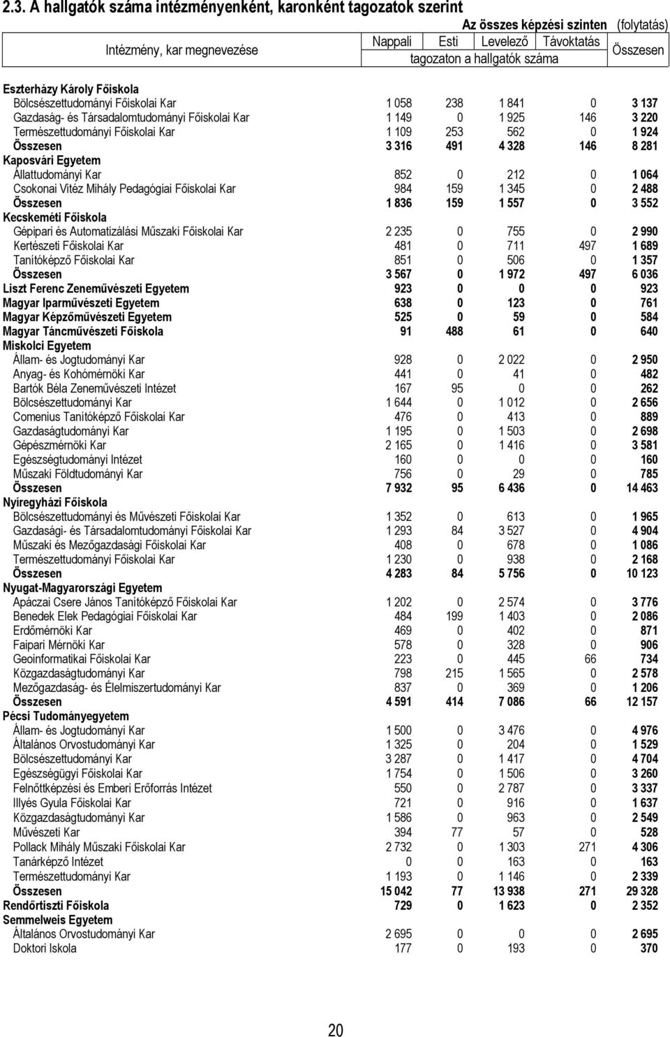 109 253 562 0 1 924 Összesen 3 316 491 4 328 146 8 281 Kaposvári Egyetem Állattudományi Kar 852 0 212 0 1 064 Csokonai Vitéz Mihály Pedagógiai Főiskolai Kar 984 159 1 345 0 2 488 Összesen 1 836 159 1