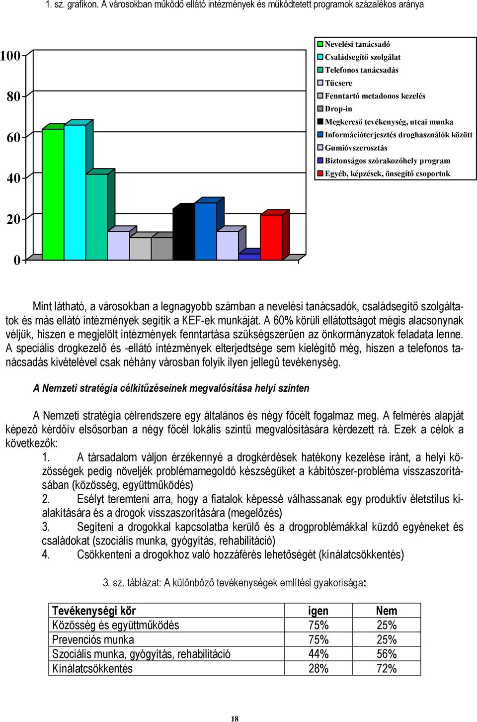 Drop-in Megkereső tevékenység, utcai munka Információterjesztés droghasználók között Gumióvszerosztás Biztonságos szórakozóhely program Egyéb, képzések, önsegítő csoportok 20 0 Mint látható, a