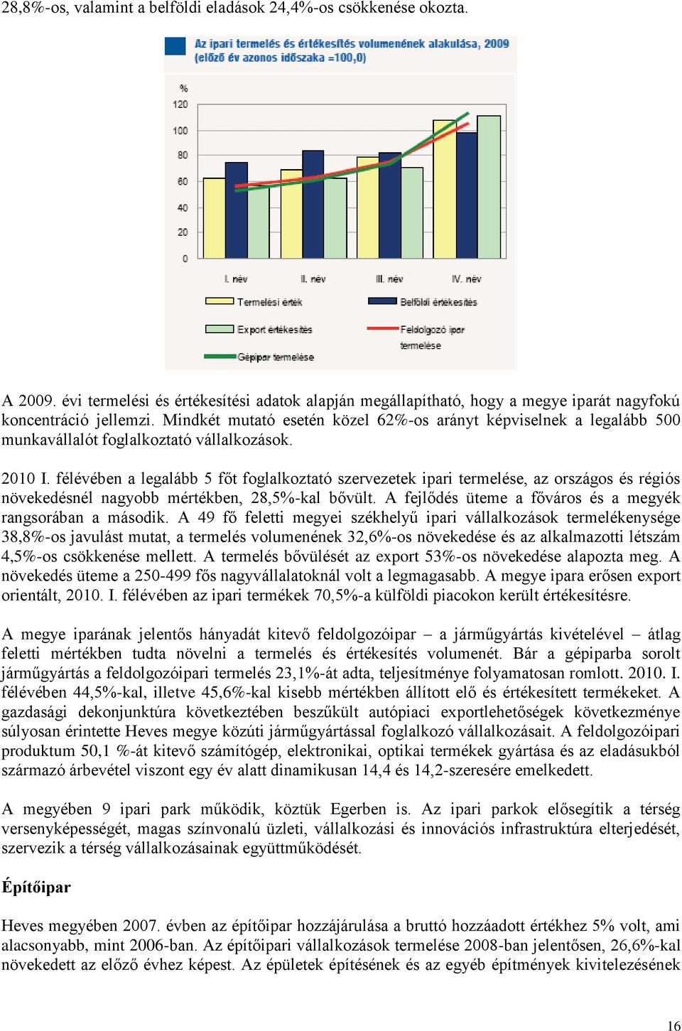 félévében a legalább 5 főt foglalkoztató szervezetek ipari termelése, az országos és régiós növekedésnél nagyobb mértékben, 28,5%-kal bővült.