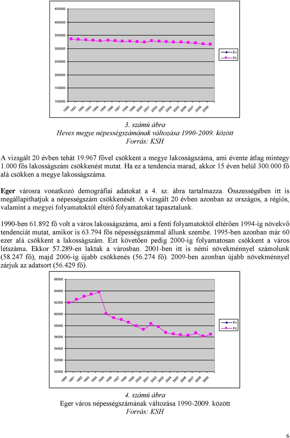 000 fős lakosságszám csökkenést mutat. Ha ez a tendencia marad, akkor 15 éven belül 300.000 fő alá csökken a megye lakosságszáma. Eger városra vonatkozó demográfiai adatokat a 4. sz. ábra tartalmazza.