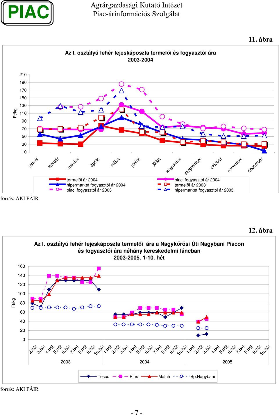 november december termeli ár 24 piaci fogyasztói ár 24 hipermarket fogyasztói ár 24 termeli ár 23 piaci fogyasztói ár 23 hipermarket fogyasztói ár 23 forrás: AKI PÁIR 12.