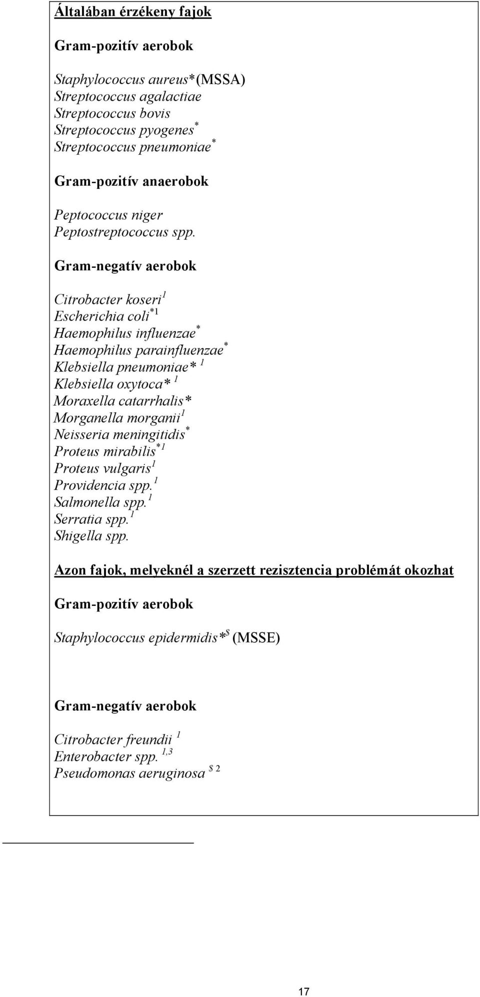 Gram-negatív aerobok Citrobacter koseri 1 Escherichia coli *1 Haemophilus influenzae * Haemophilus parainfluenzae * Klebsiella pneumoniae* 1 Klebsiella oxytoca* 1 Moraxella catarrhalis* Morganella