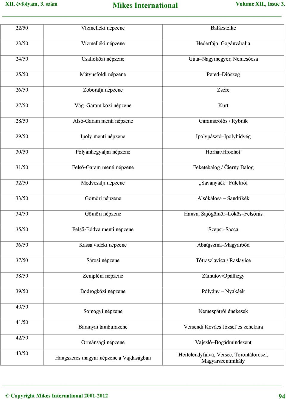 31/50 Felső-Garam menti népzene Feketebalog / Čierny Balog 32/50 Medvesalji népzene Savanyáék Fülekről 33/50 Gömöri népzene Alsókálosa Sandríkék 34/50 Gömöri népzene Hanva, Sajógömör Lőkös Felsőrás