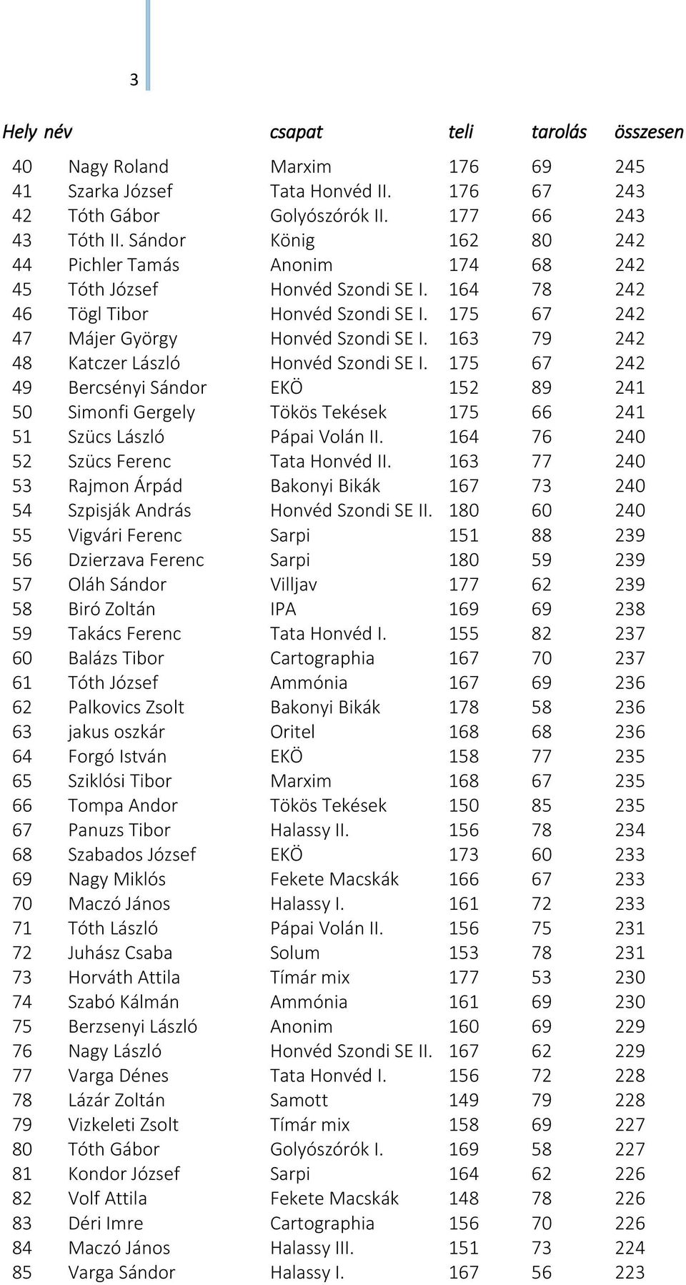 163 79 242 48 Katczer László Honvéd Szondi SE I. 175 67 242 49 Bercsényi Sándor EKÖ 152 89 241 50 Simonfi Gergely Tökös Tekések 175 66 241 51 Szücs László Pápai Volán II.