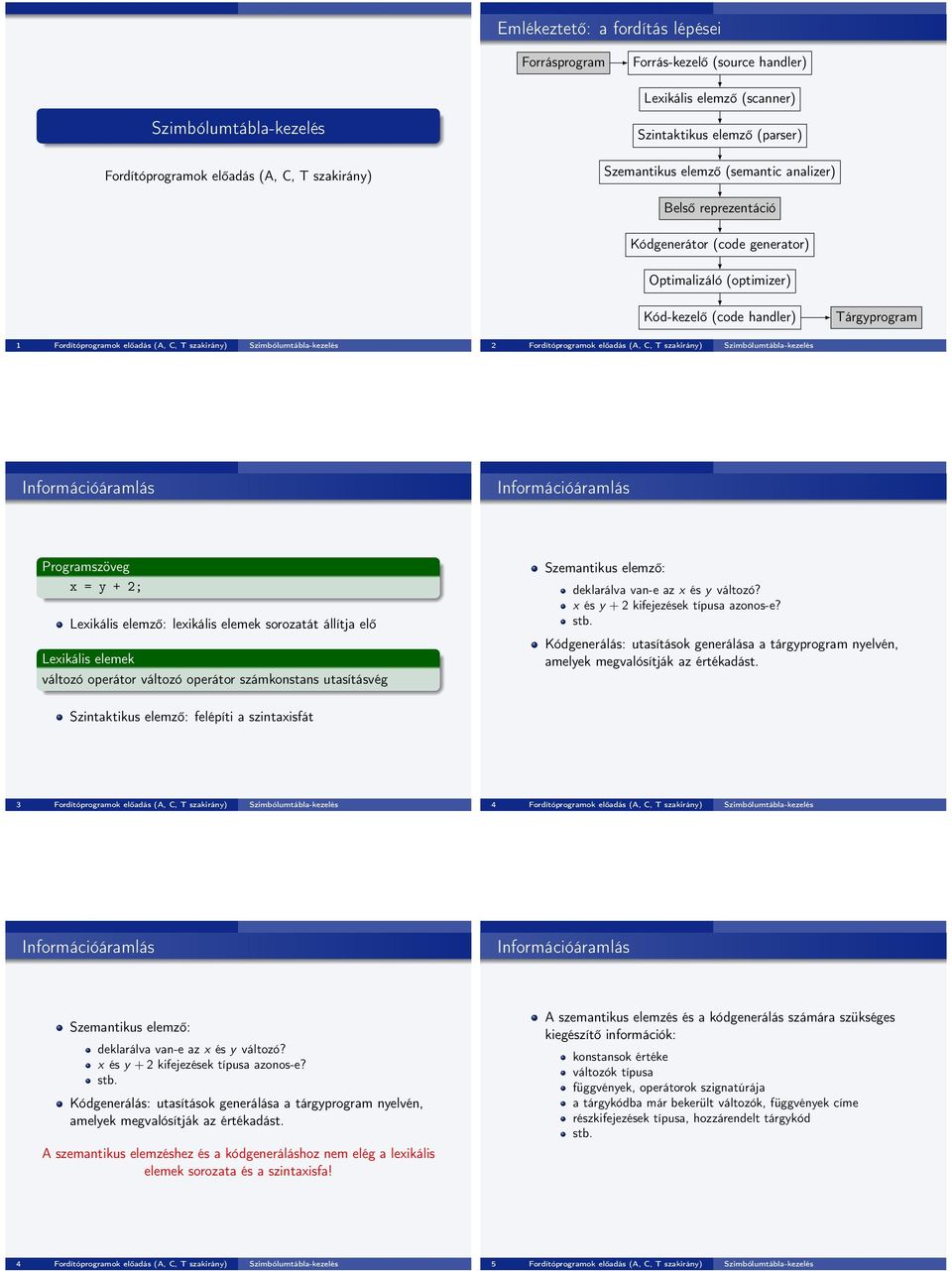 Szimbólumtábla-kezelés 2 Fordítóprogramok előadás (A, C, T szakirány) Szimbólumtábla-kezelés Információáramlás Információáramlás Programszöveg x = y + 2; Lexikális elemző: lexikális elemek sorozatát