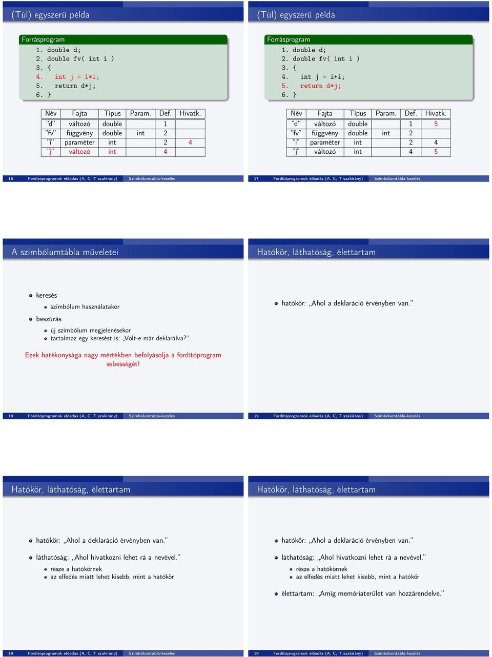 d változó double 1 5 fv függvény double int 2 i paraméter int 2 4 j változó int 4 5 16 Fordítóprogramok előadás (A, C, T szakirány) Szimbólumtábla-kezelés 17 Fordítóprogramok előadás (A, C, T