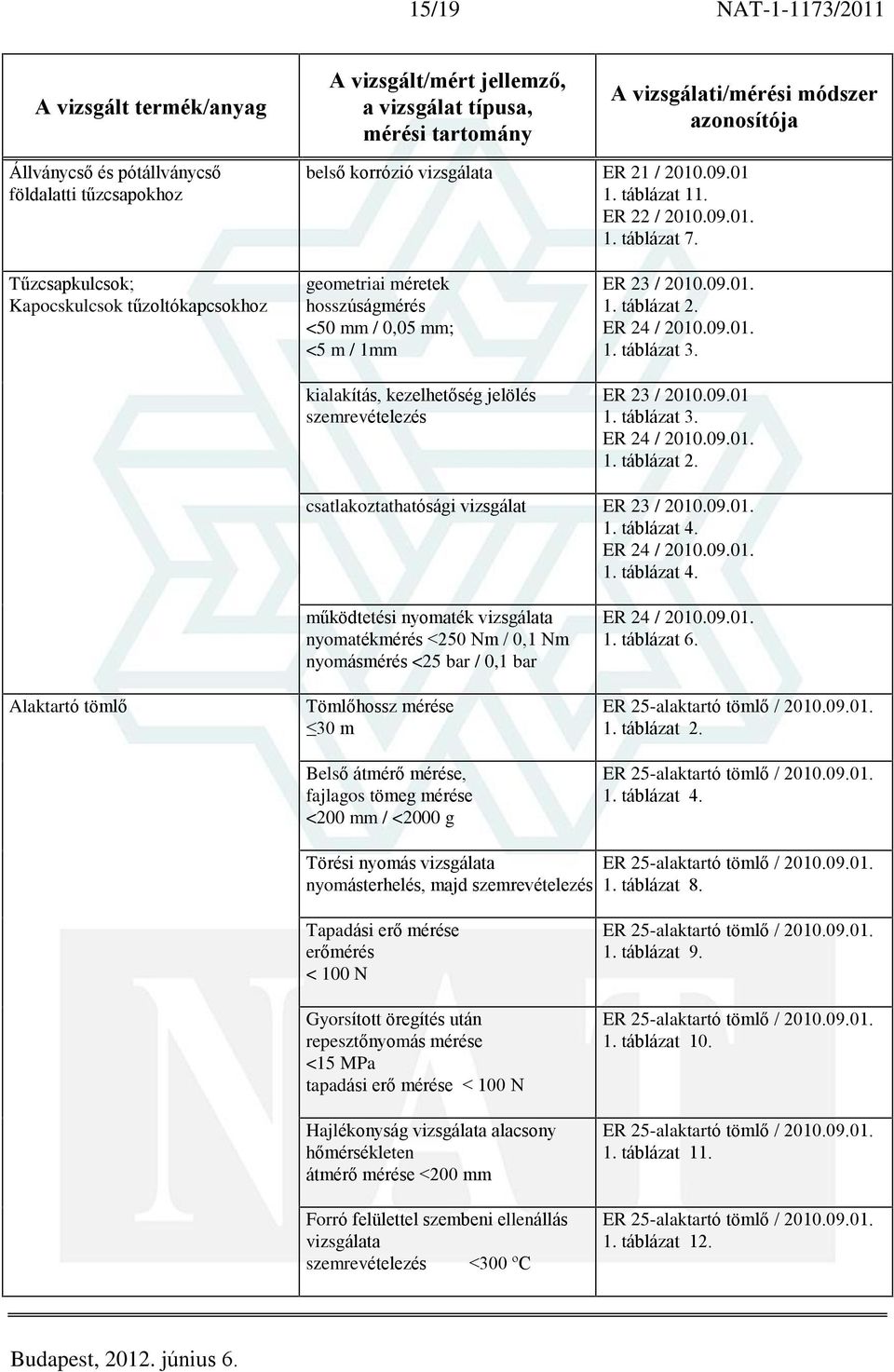 01 ER 24 / csatlakoztathatósági vizsgálat ER 23 / ER 24 / Alaktartó tömlõ mûködtetési nyomaték vizsgálata nyomatékmérés <250 Nm / 0,1 Nm Tömlõhossz mérése 30 m Belsõ átmérõ mérése, fajlagos tömeg