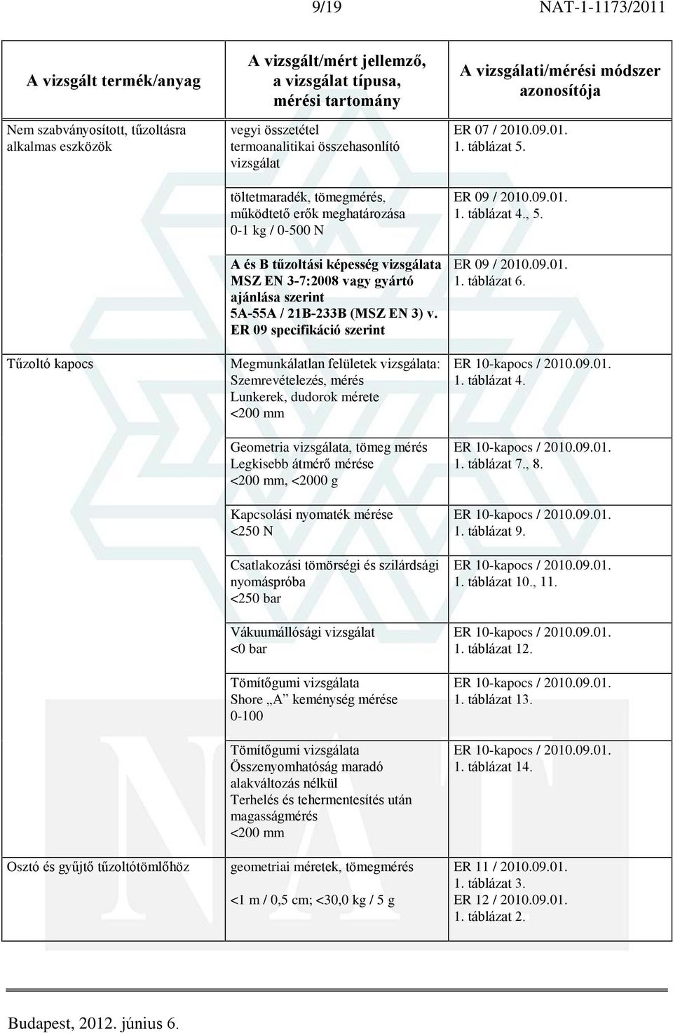 ER 09 specifikáció szerint Megmunkálatlan felületek vizsgálata: Szemrevételezés, mérés Lunkerek, dudorok mérete <200 mm Geometria vizsgálata, tömeg mérés Legkisebb átmérõ mérése <200 mm, <2000 g