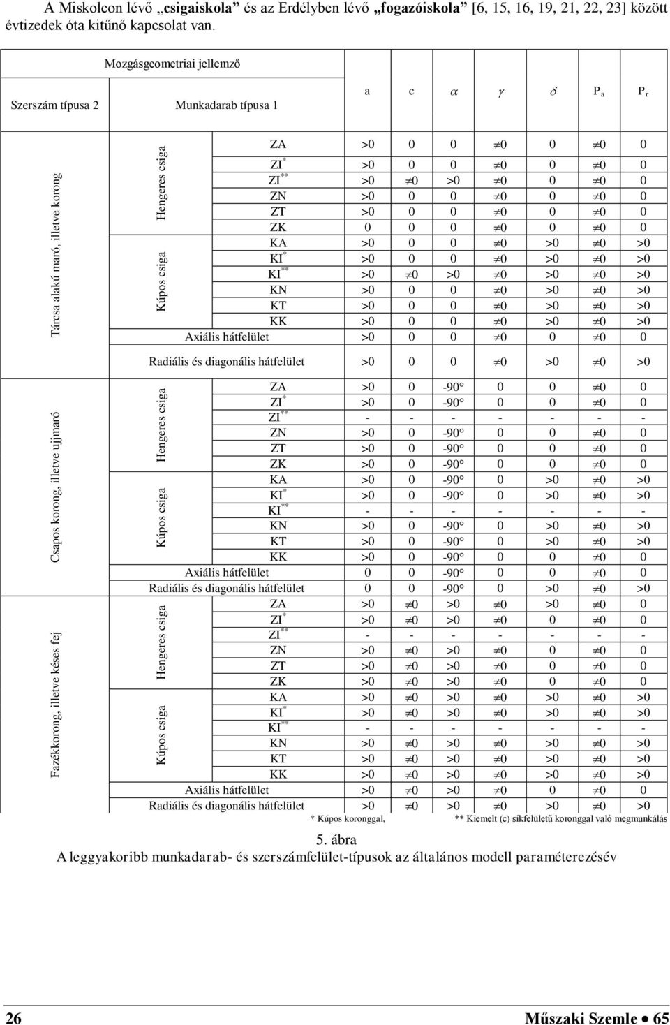 Mozgásgeometriai jellemző Szerszám típusa 2 Munkadarab típusa 1 a c P a P r ZA >0 0 0 0 0 0 0 ZI * >0 0 0 0 0 0 0 ZI ** >0 0 >0 0 0 0 0 ZN >0 0 0 0 0 0 0 ZT >0 0 0 0 0 0 0 ZK 0 0 0 0 0 0 0 KA >0 0 0