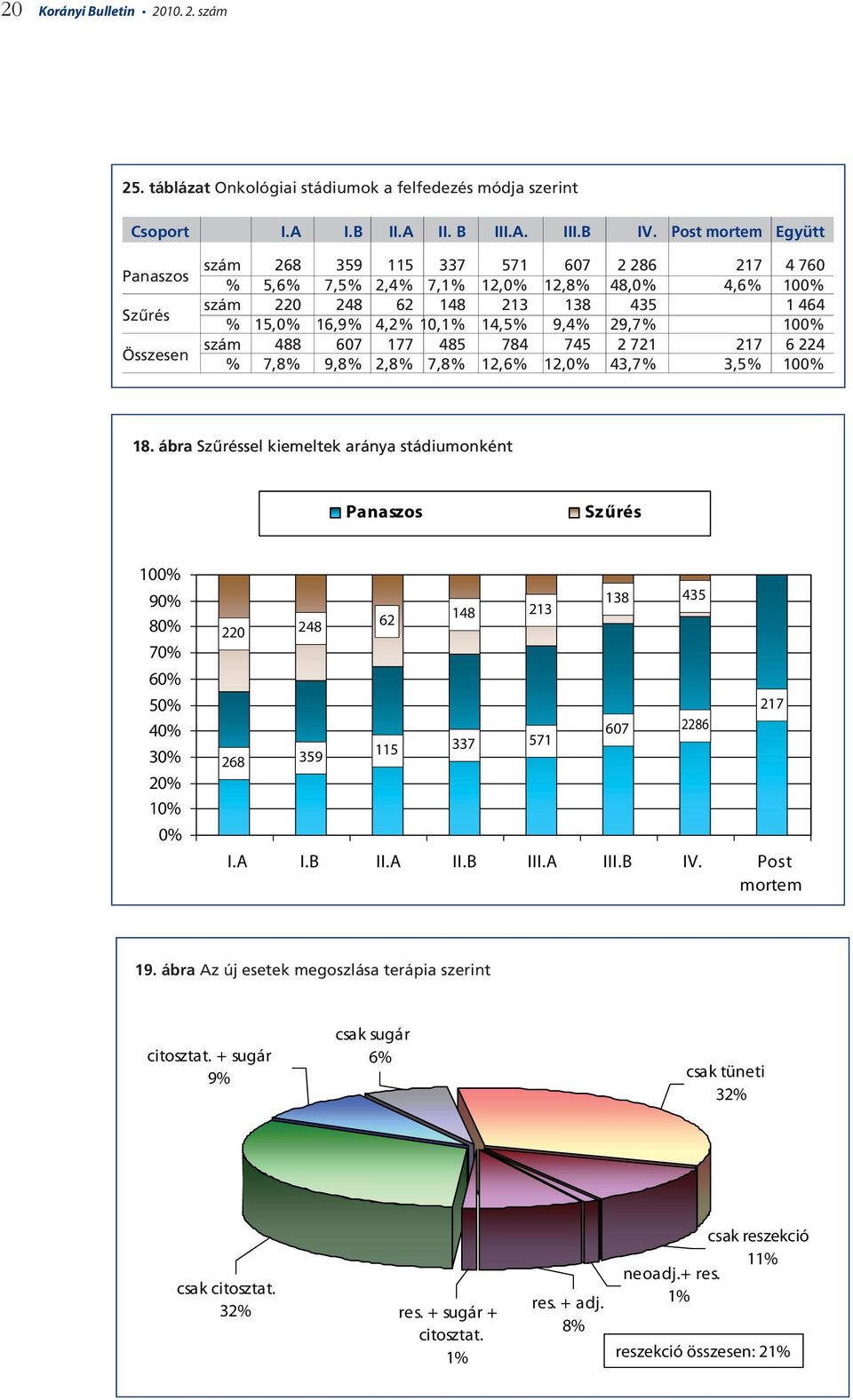 szám 220 248 62 148 213 138 435 1 464 % 15,0% 16,9% 4,2% 10,1% 14,5% 9,4% 29,7% 100% szám 488 607 177 485 784 745 2 721 217 6 224 % 7,8%