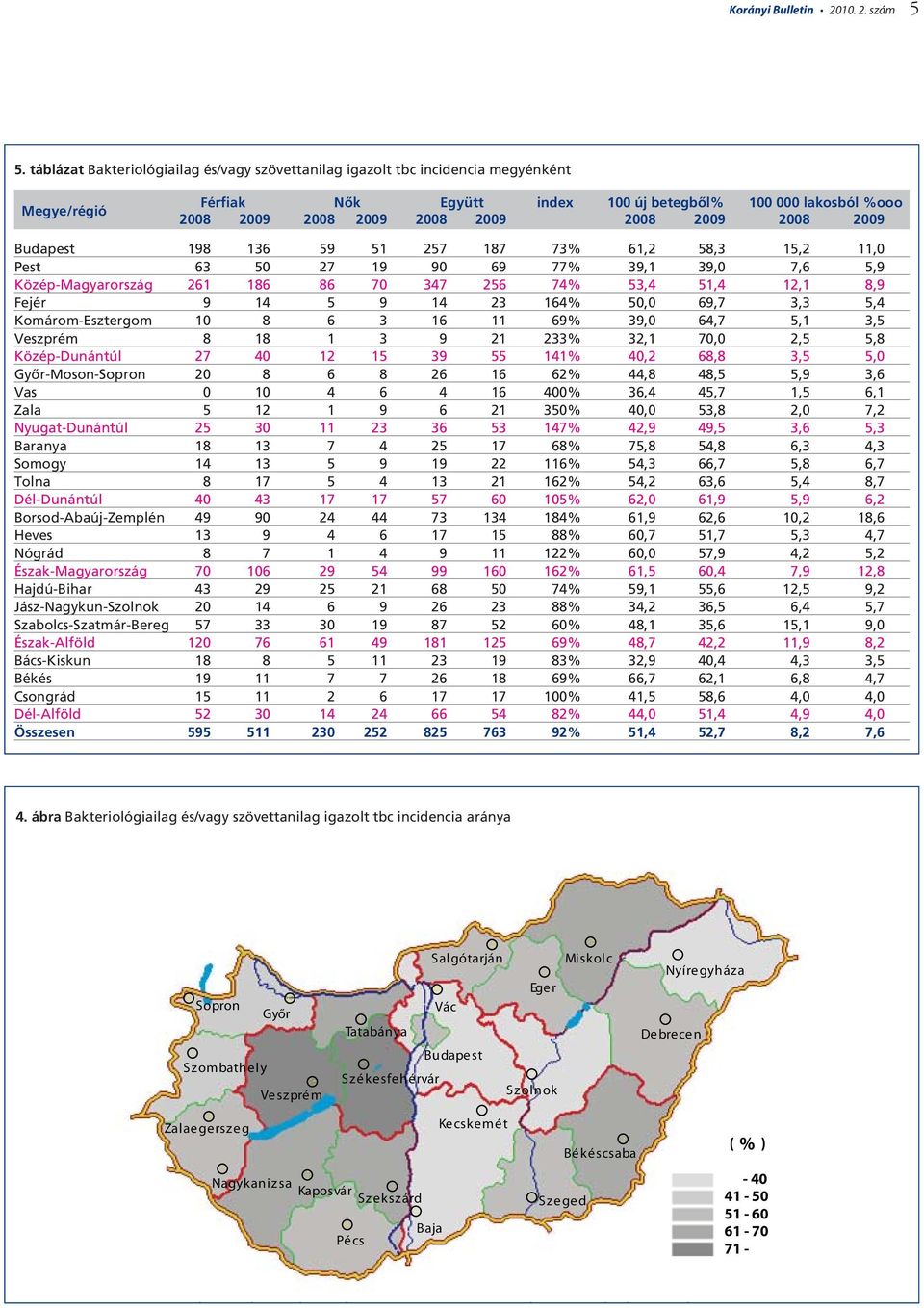 2008 2009 Budapest 198 136 59 51 257 187 73% 61,2 58,3 15,2 11,0 Pest 63 50 27 19 90 69 77% 39,1 39,0 7,6 5,9 Közép-Magyarország 261 186 86 70 347 256 74% 53,4 51,4 12,1 8,9 Fejér 9 14 5 9 14 23 164%