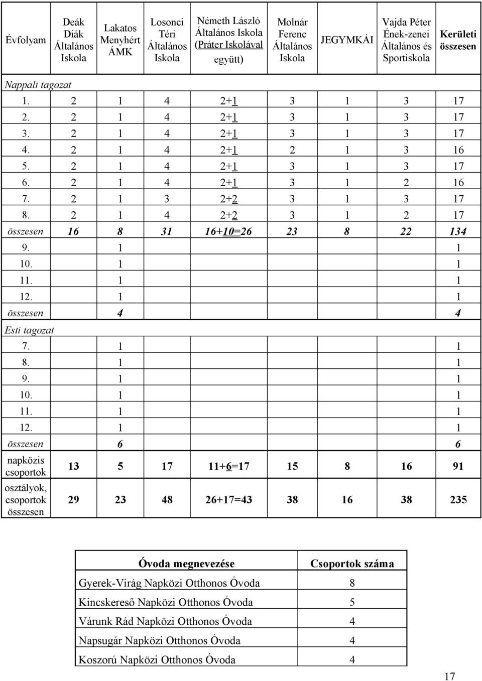 2 1 4 2+1 3 1 2 16 7. 2 1 3 2+2 3 1 3 17 8. 2 1 4 2+2 3 1 2 17 összesen 16 8 31 16+10=26 23 8 22 134 9. 1 1 10. 1 1 11. 1 1 12.