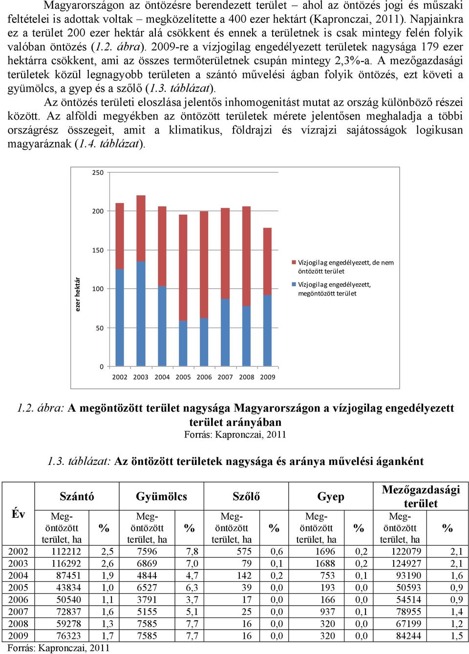 2009-re a vízjogilag engedélyezett területek nagysága 179 ezer hektárra csökkent, ami az összes termőterületnek csupán mintegy 2,3%-a.