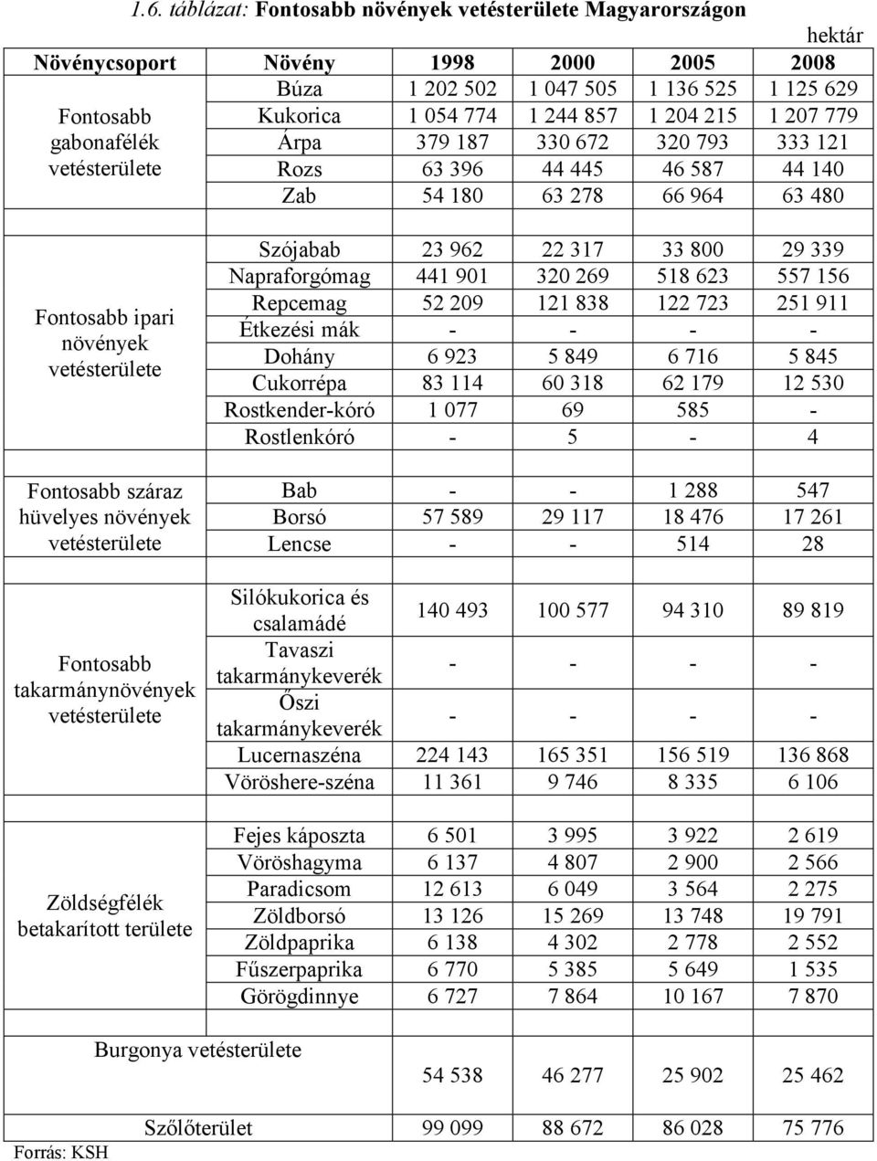 száraz hüvelyes növények vetésterülete Fontosabb takarmánynövények vetésterülete Zöldségfélék betakarított területe Szójabab 23 962 22 317 33 800 29 339 Napraforgómag 441 901 320 269 518 623 557 156