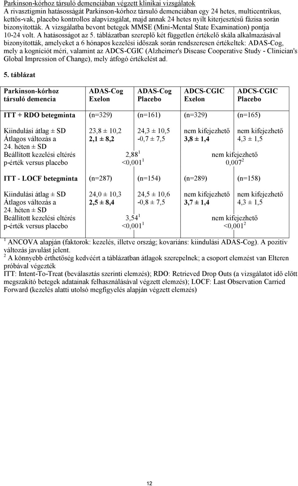 táblázatban szereplő két független értékelő skála alkalmazásával bizonyították, amelyeket a 6 hónapos kezelési időszak során rendszeresen értékeltek: ADAS-Cog, mely a kogníciót méri, valamint az
