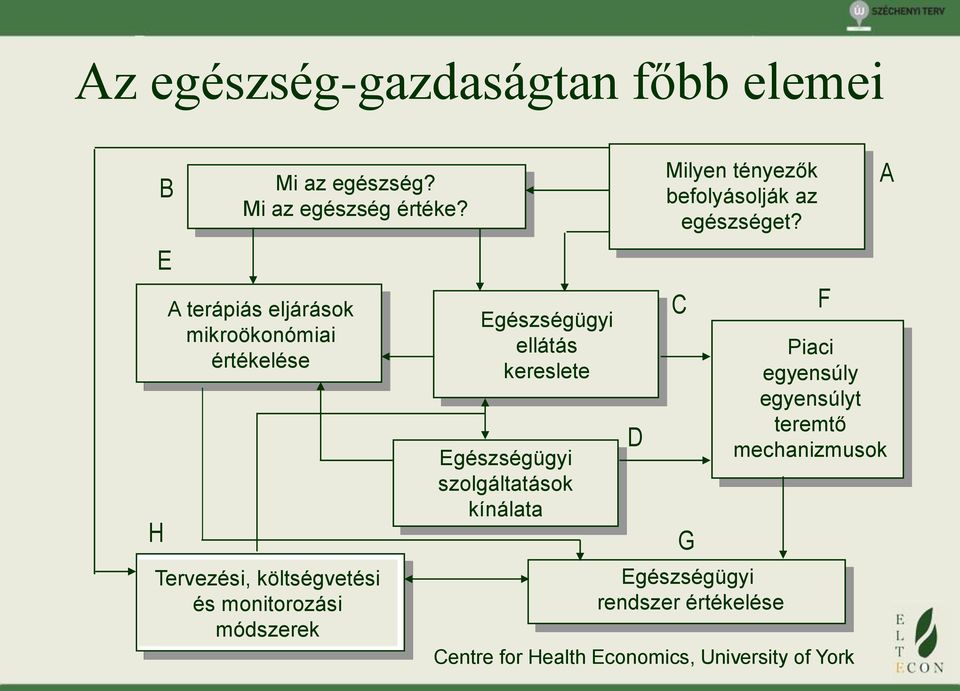 Egészségügyi ellátás kereslete Egészségügyi szolgáltatások kínálata D Milyen tényezők befolyásolják az