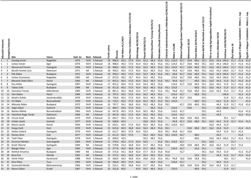 fokozat 18 968,4 40,5 57,0 43,4 50,3 48,3 55,6 59,1 124,0 42,7 19,8 48,0 59,1 16,0 44,3 146,0 31,7 41,6 41,0 4 4 Baráth Anette Lora Debrecen 1971 Nő 1.