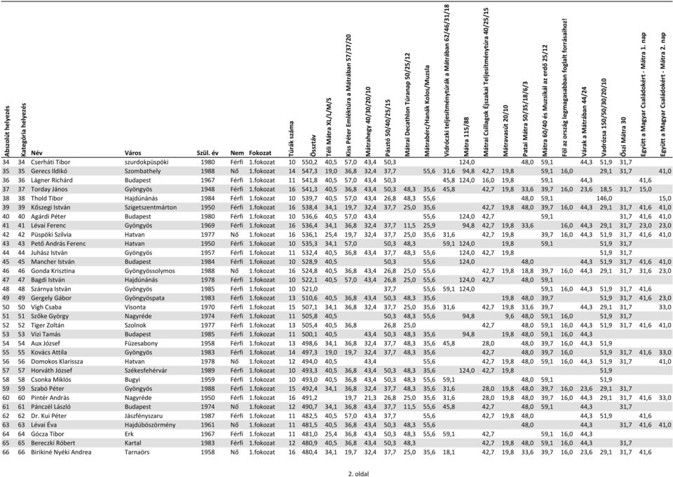 fokozat 11 541,8 40,5 57,0 43,4 50,3 45,8 124,0 16,0 19,8 59,1 44,3 41,6 37 37 Torday János Gyöngyös 1948 Férfi 1.