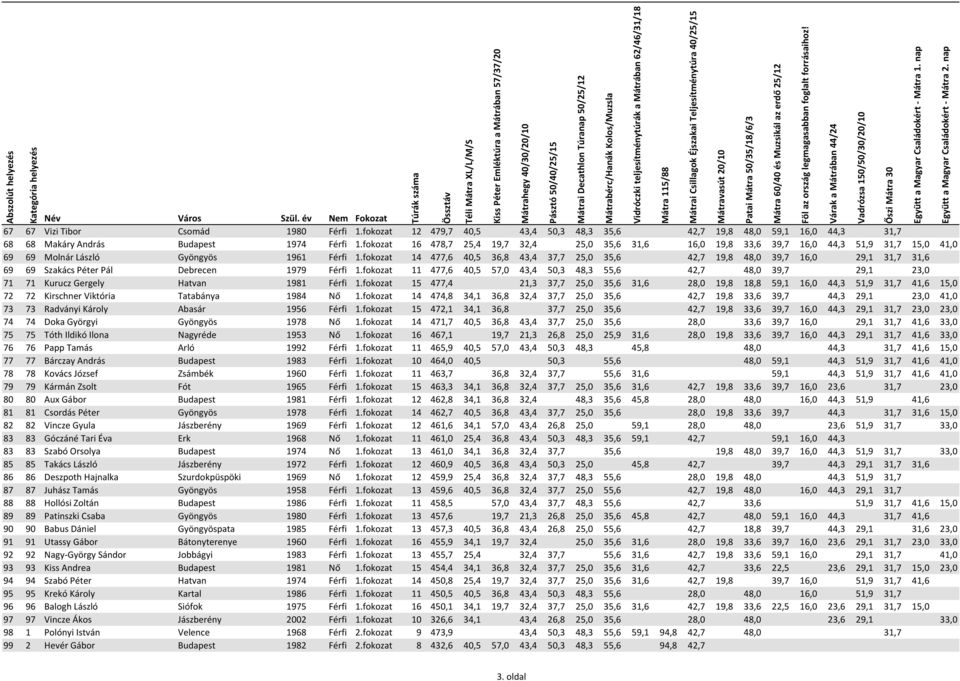 fokozat 14 477,6 40,5 36,8 43,4 37,7 25,0 35,6 42,7 19,8 48,0 39,7 16,0 29,1 31,7 31,6 69 69 Szakács Péter Pál Debrecen 1979 Férfi 1.