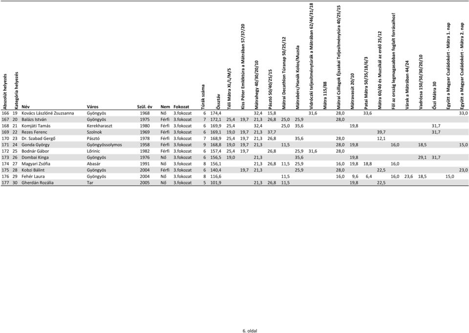 fokozat 6 169,1 19,0 19,7 21,3 37,7 39,7 31,7 170 23 Dr. Szabad Gergő Pásztó 1978 Férfi 3.fokozat 7 168,9 25,4 19,7 21,3 26,8 35,6 28,0 12,1 171 24 Gonda György Gyöngyössolymos 1958 Férfi 3.
