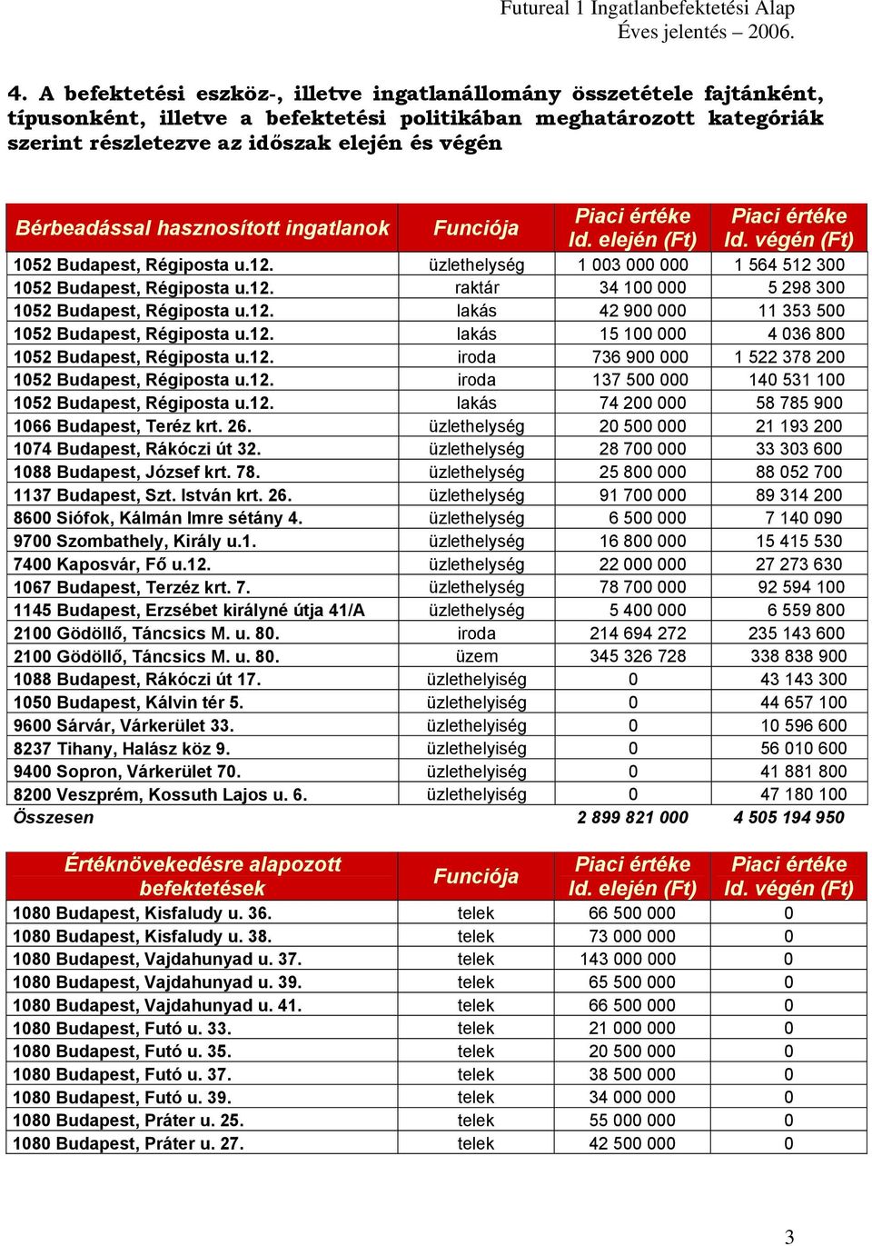 üzlethelység 1 003 000 000 1 564 512 300 1052 Budapest, Régiposta u.12. raktár 34 100 000 5 298 300 1052 Budapest, Régiposta u.12. lakás 42 900 000 11 353 500 1052 Budapest, Régiposta u.12. lakás 15 100 000 4 036 800 1052 Budapest, Régiposta u.