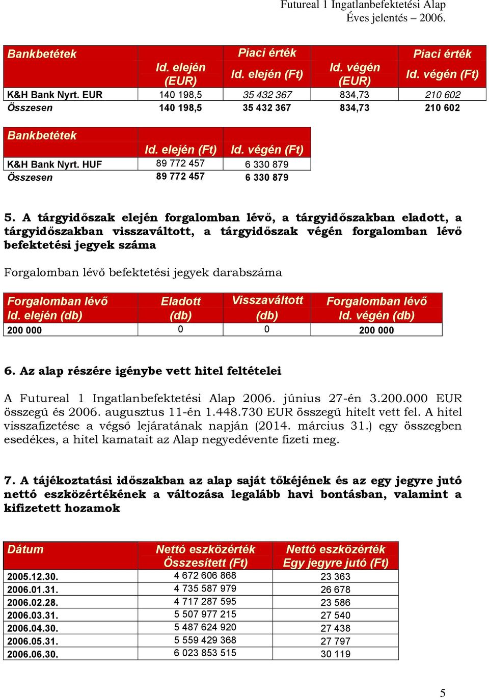 A tárgyidőszak elején forgalomban lévő, a tárgyidőszakban eladott, a tárgyidőszakban visszaváltott, a tárgyidőszak végén forgalomban lévő befektetési jegyek száma Forgalomban lévő befektetési jegyek