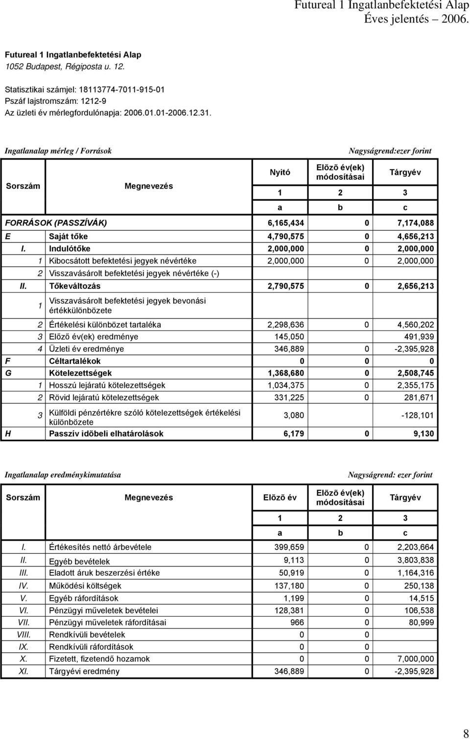 4,656,213 I. Indulótőke 2,000,000 0 2,000,000 1 Kibocsátott befektetési jegyek névértéke 2,000,000 0 2,000,000 2 Visszavásárolt befektetési jegyek névértéke (-) II.